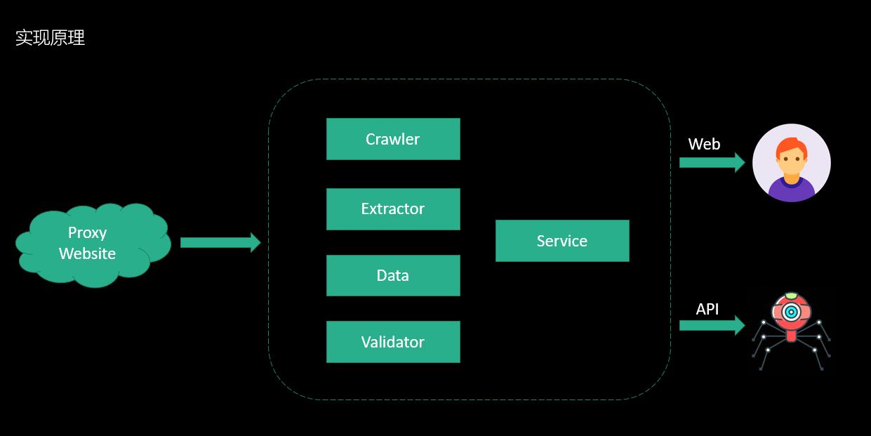 爬虫代理系统架构图